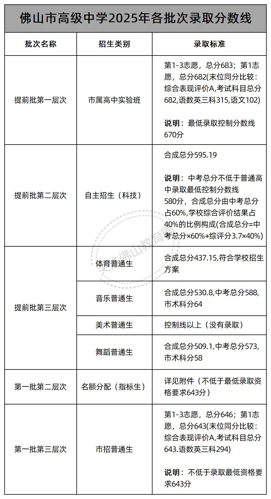 中考志愿填报必看! 佛山46所公办高中2025年各批次录取线汇总! 第44张