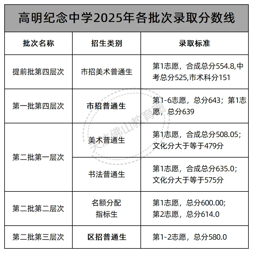 中考志愿填报必看! 佛山46所公办高中2025年各批次录取线汇总! 第45张