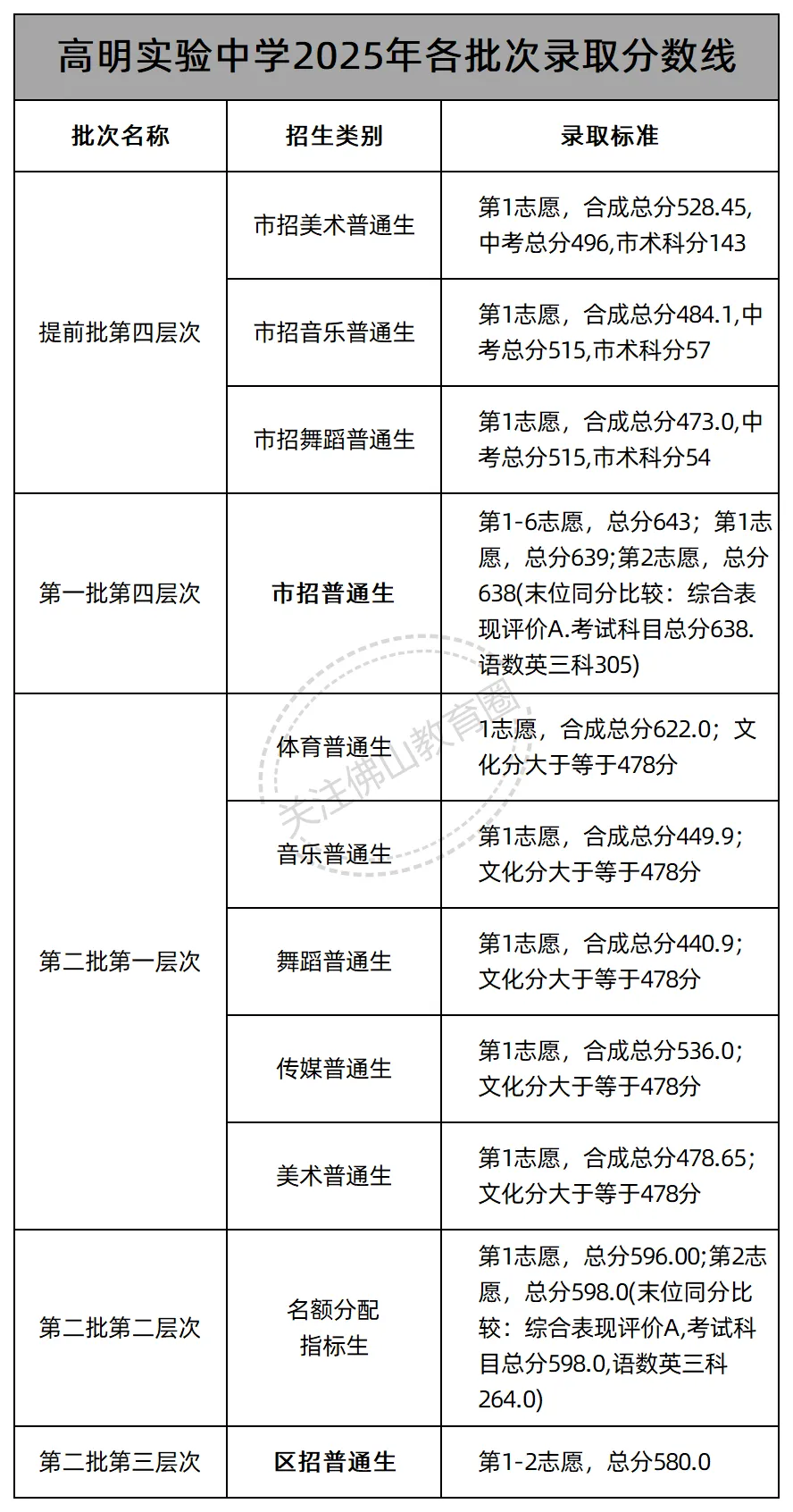中考志愿填报必看! 佛山46所公办高中2025年各批次录取线汇总! 第46张
