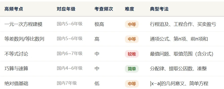 【备考资料】AMC8历年真题(2010-2026年)超全汇总! 第15张 【备考资料】AMC8历年真题(2010-2026年)超全汇总! 第15张