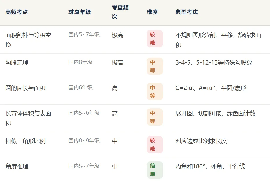 【备考资料】AMC8历年真题(2010-2026年)超全汇总! 第17张 【备考资料】AMC8历年真题(2010-2026年)超全汇总! 第17张