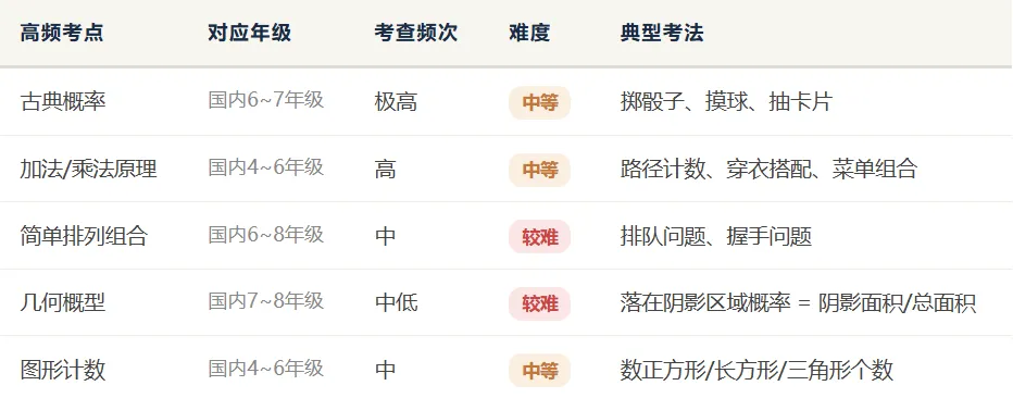 【备考资料】AMC8历年真题(2010-2026年)超全汇总! 第19张 【备考资料】AMC8历年真题(2010-2026年)超全汇总! 第19张