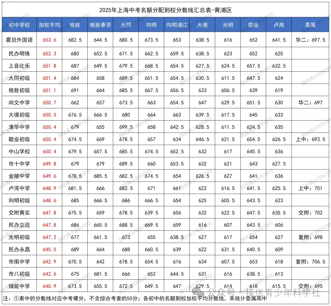 26中考 | 26届自招名额分配即将公布,参考2025上海16区「名额分配到校」分数线排位表!今年哪区最卷? 第3张