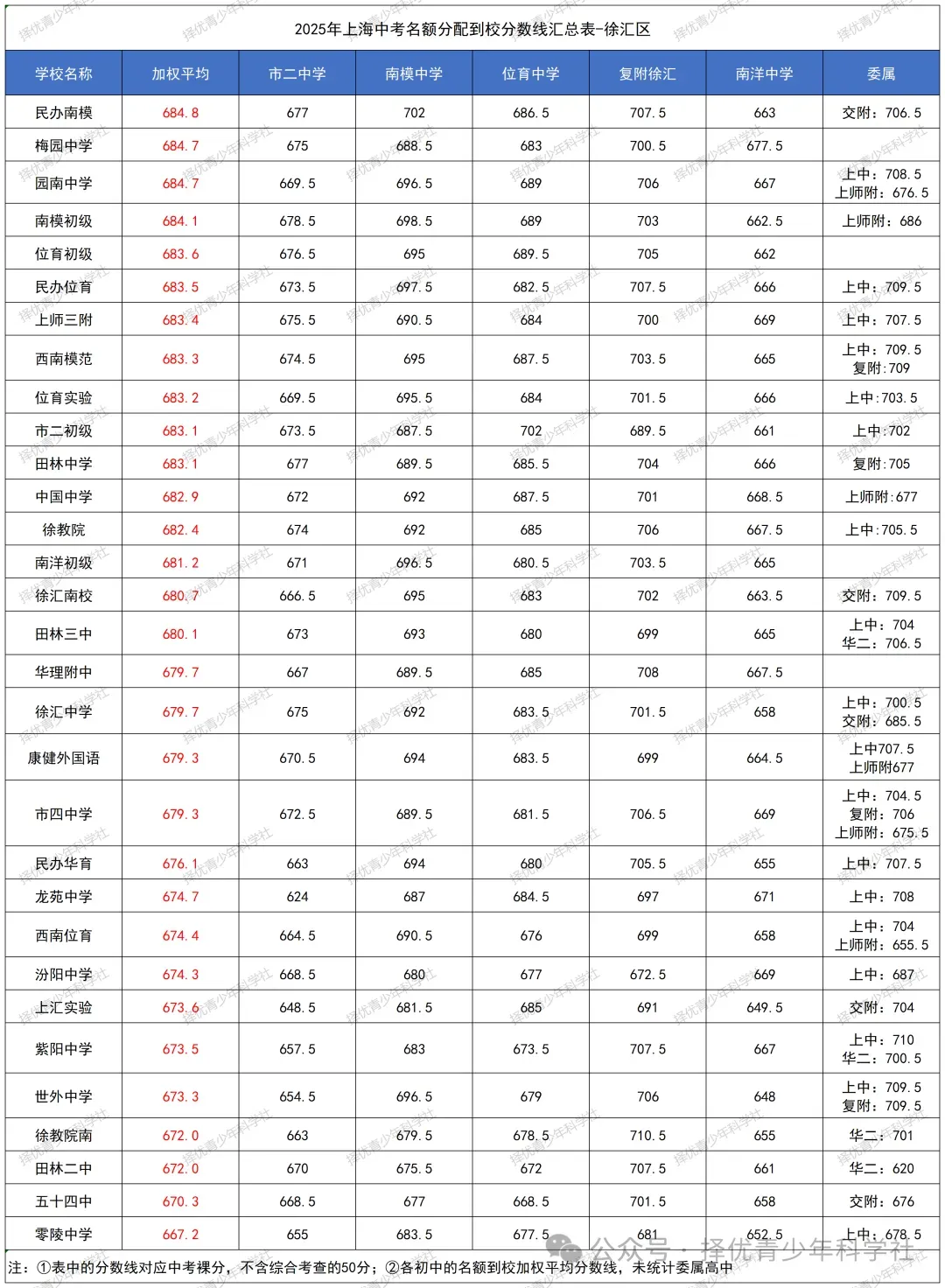 26中考 | 26届自招名额分配即将公布,参考2025上海16区「名额分配到校」分数线排位表!今年哪区最卷? 第4张