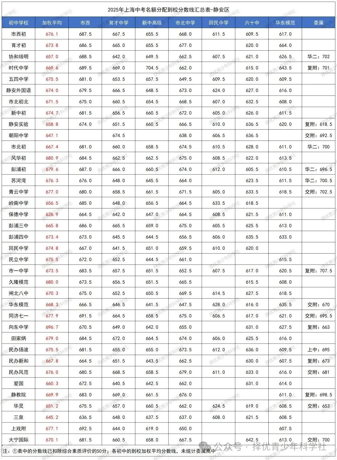 26中考 | 26届自招名额分配即将公布,参考2025上海16区「名额分配到校」分数线排位表!今年哪区最卷? 第5张
