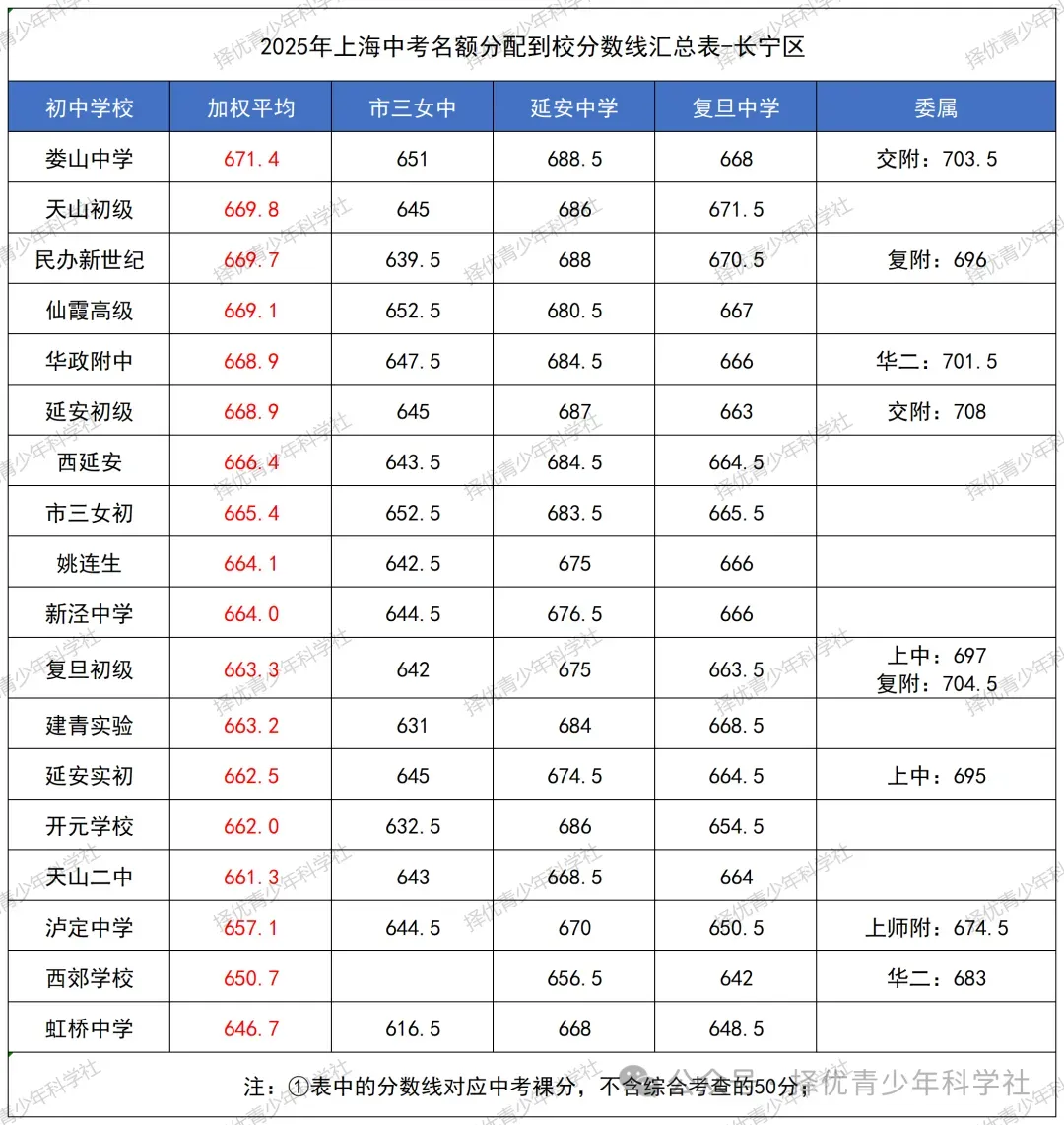 26中考 | 26届自招名额分配即将公布,参考2025上海16区「名额分配到校」分数线排位表!今年哪区最卷? 第6张