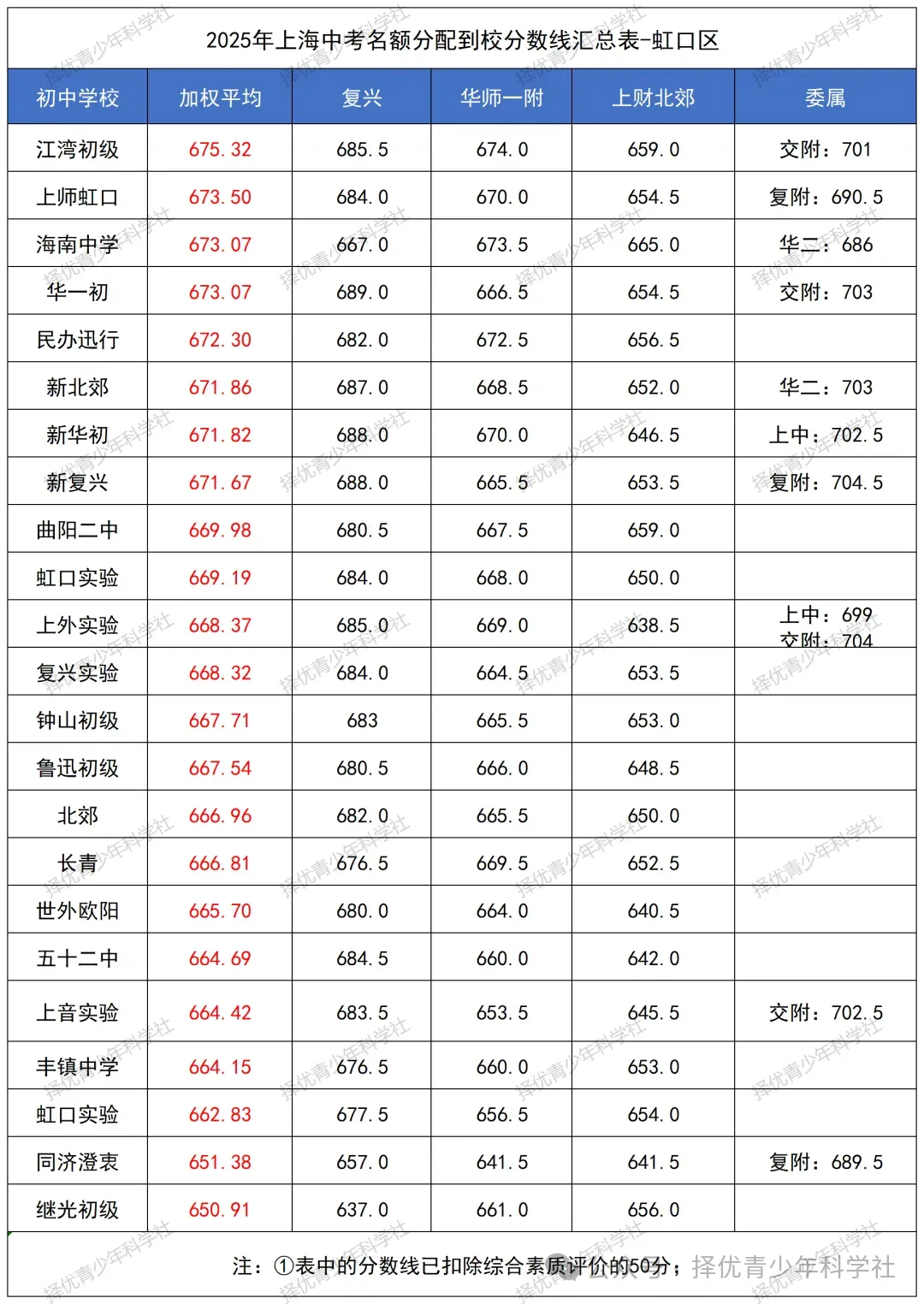 26中考 | 26届自招名额分配即将公布,参考2025上海16区「名额分配到校」分数线排位表!今年哪区最卷? 第7张