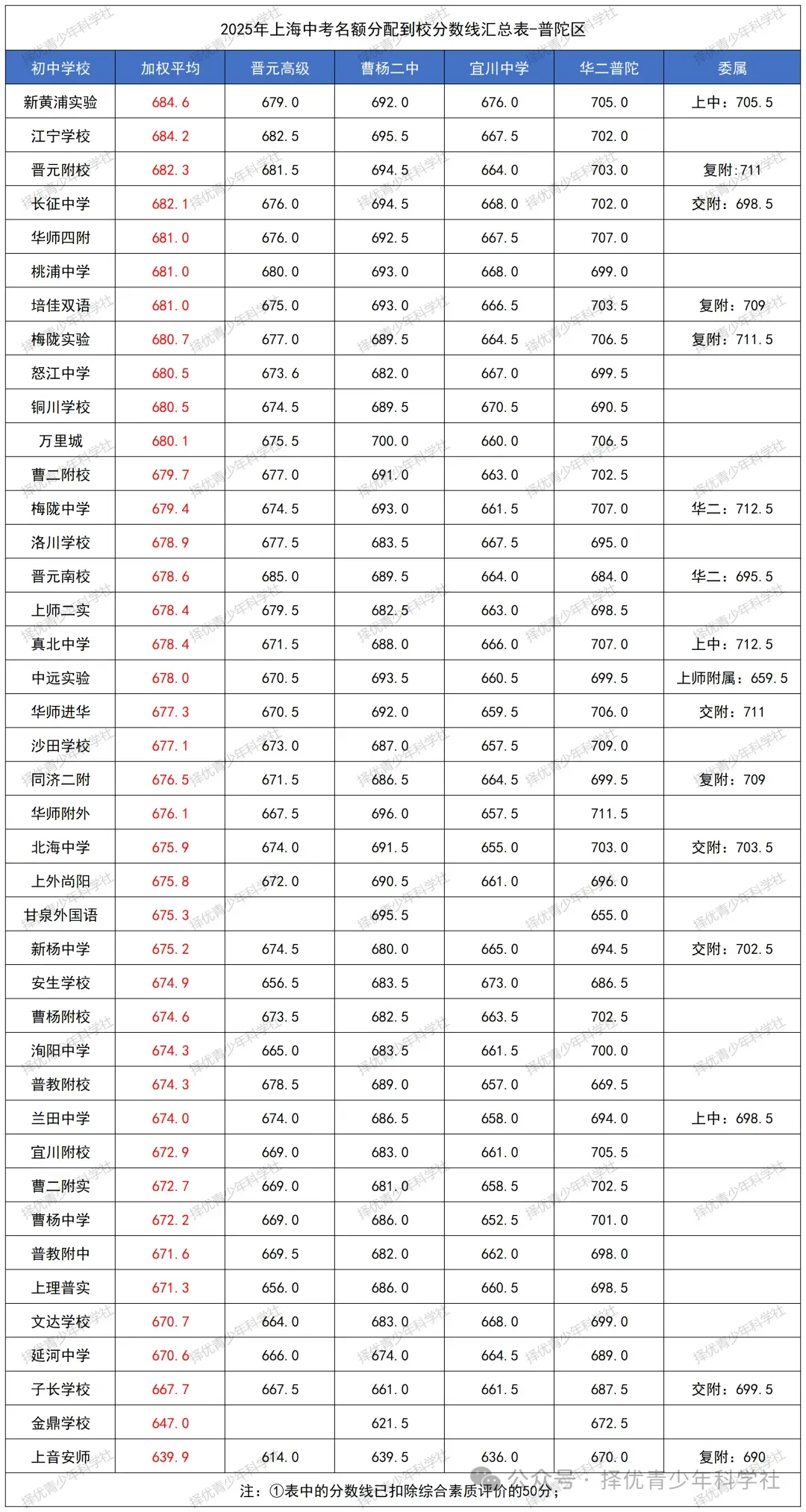 26中考 | 26届自招名额分配即将公布,参考2025上海16区「名额分配到校」分数线排位表!今年哪区最卷? 第8张