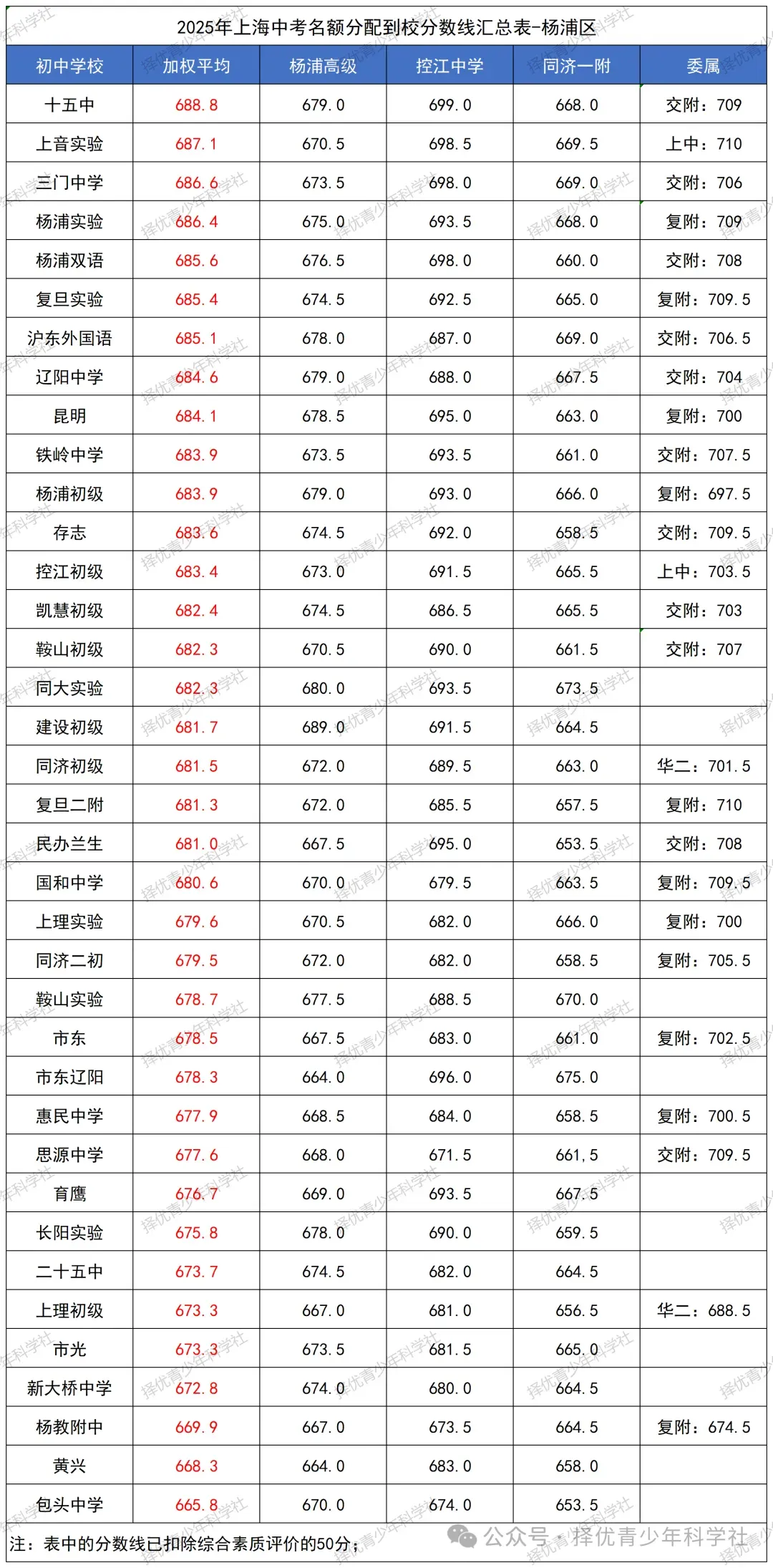 26中考 | 26届自招名额分配即将公布,参考2025上海16区「名额分配到校」分数线排位表!今年哪区最卷? 第9张