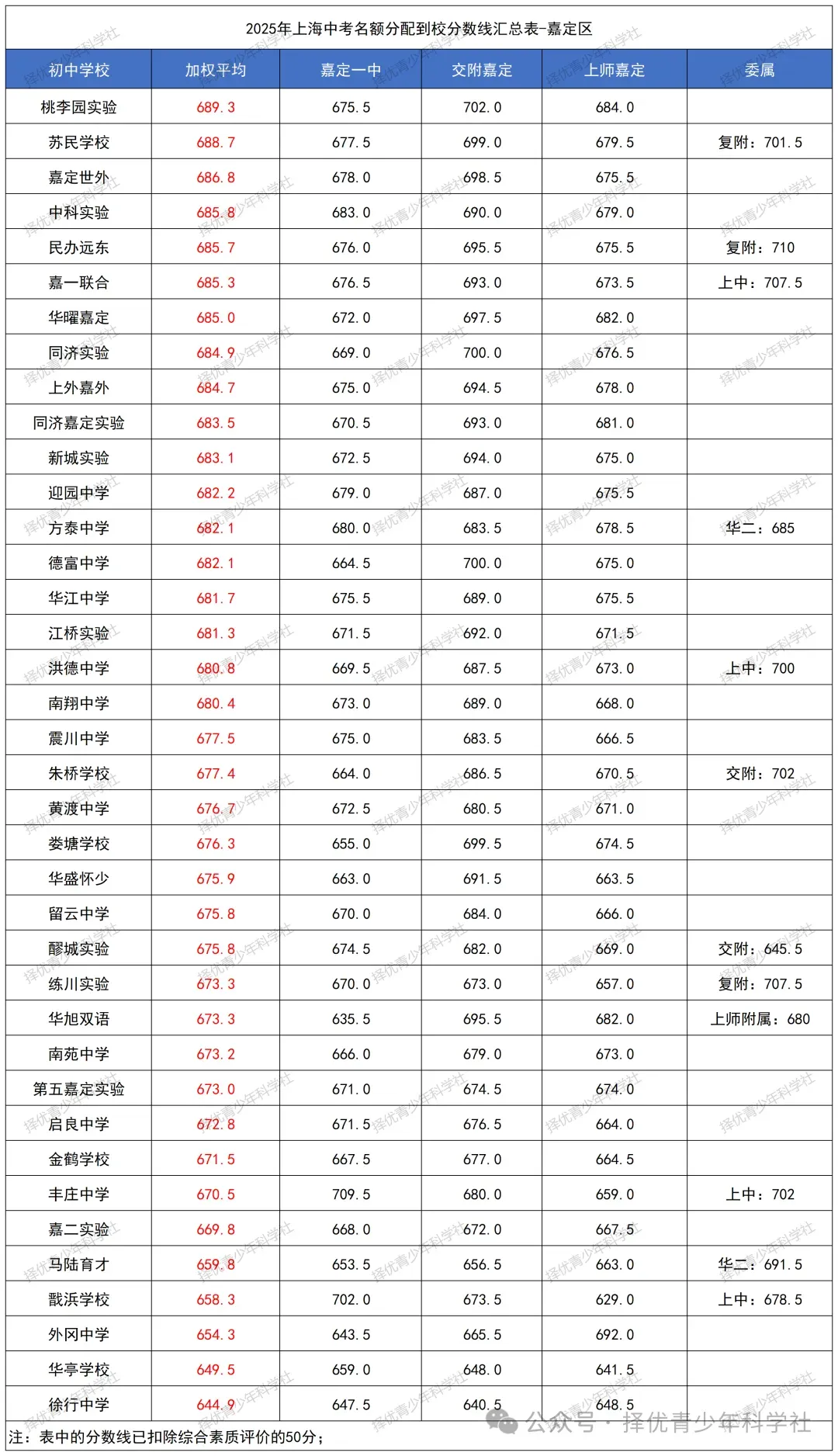 26中考 | 26届自招名额分配即将公布,参考2025上海16区「名额分配到校」分数线排位表!今年哪区最卷? 第10张