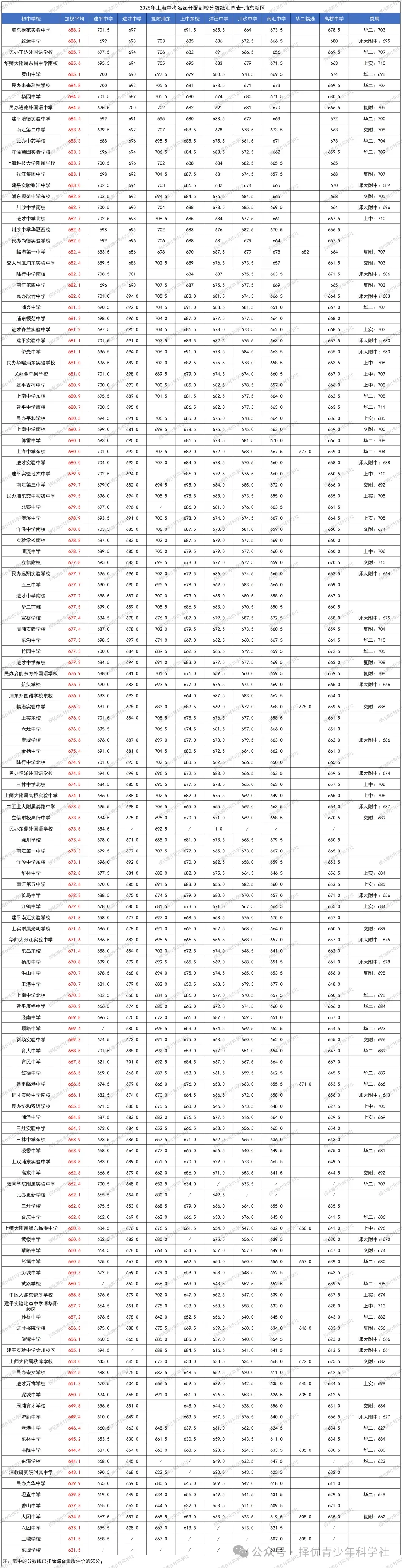 26中考 | 26届自招名额分配即将公布,参考2025上海16区「名额分配到校」分数线排位表!今年哪区最卷? 第11张