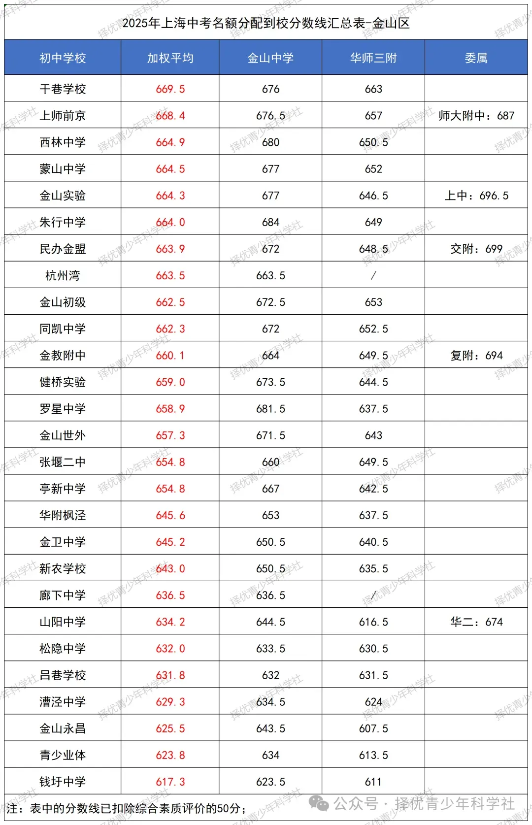 26中考 | 26届自招名额分配即将公布,参考2025上海16区「名额分配到校」分数线排位表!今年哪区最卷? 第12张
