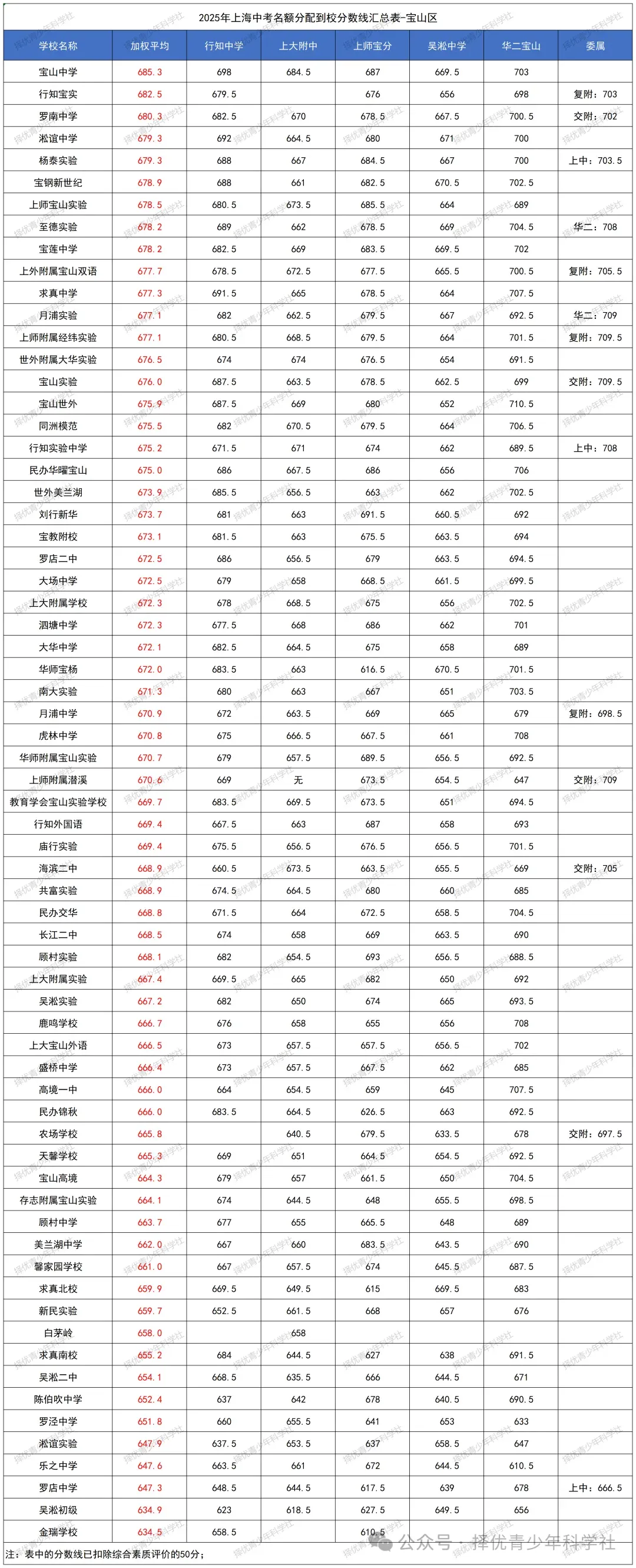 26中考 | 26届自招名额分配即将公布,参考2025上海16区「名额分配到校」分数线排位表!今年哪区最卷? 第13张