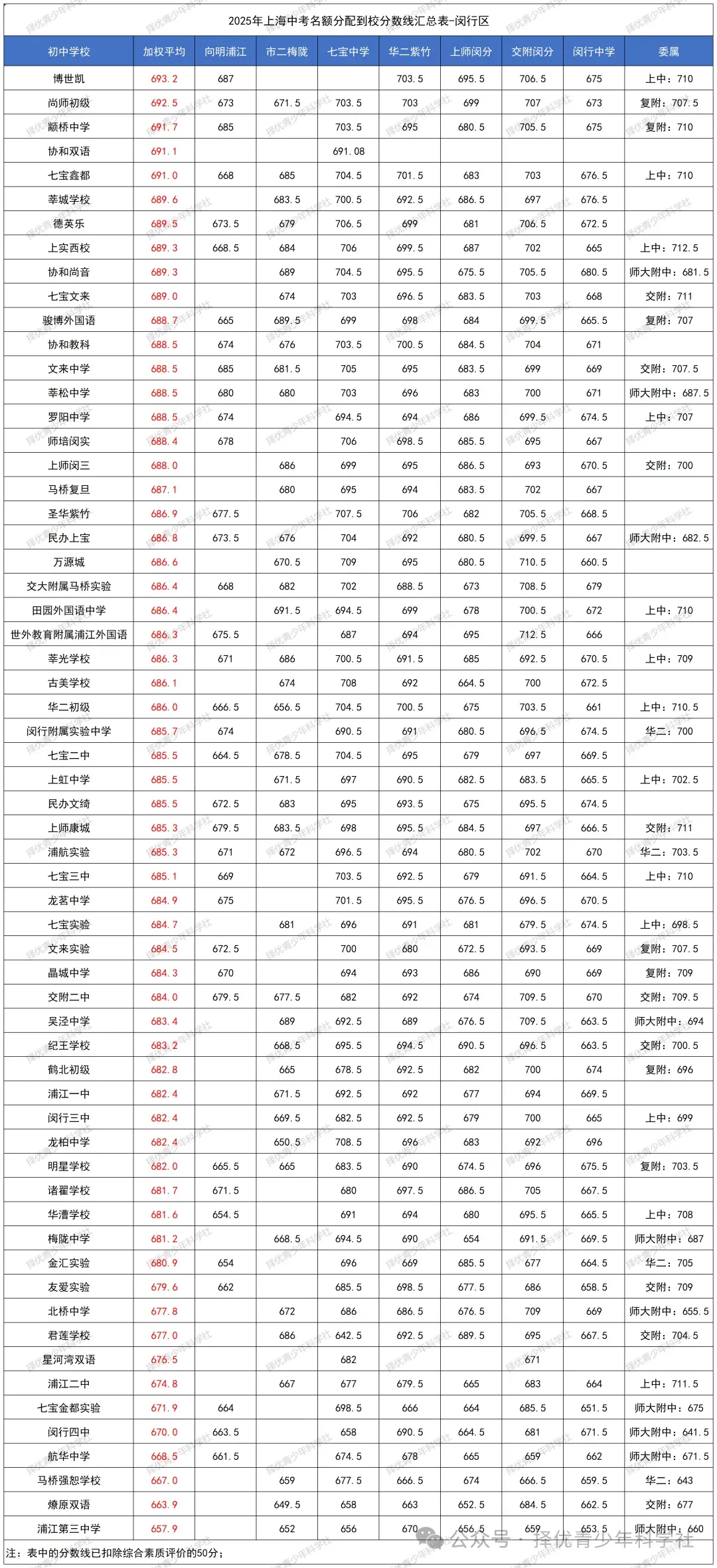 26中考 | 26届自招名额分配即将公布,参考2025上海16区「名额分配到校」分数线排位表!今年哪区最卷? 第14张