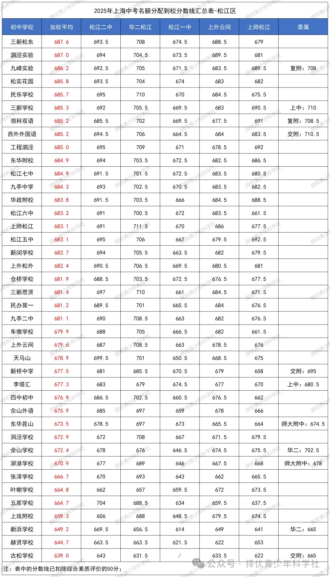 26中考 | 26届自招名额分配即将公布,参考2025上海16区「名额分配到校」分数线排位表!今年哪区最卷? 第15张