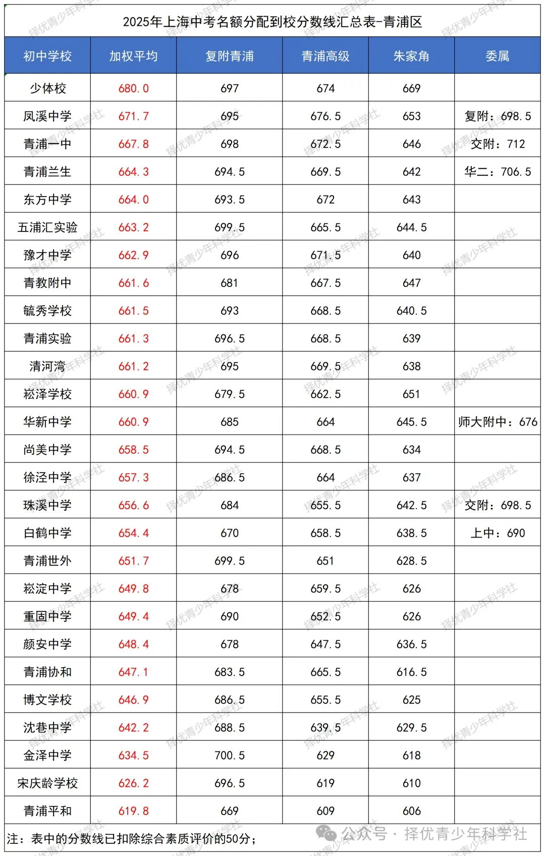26中考 | 26届自招名额分配即将公布,参考2025上海16区「名额分配到校」分数线排位表!今年哪区最卷? 第16张