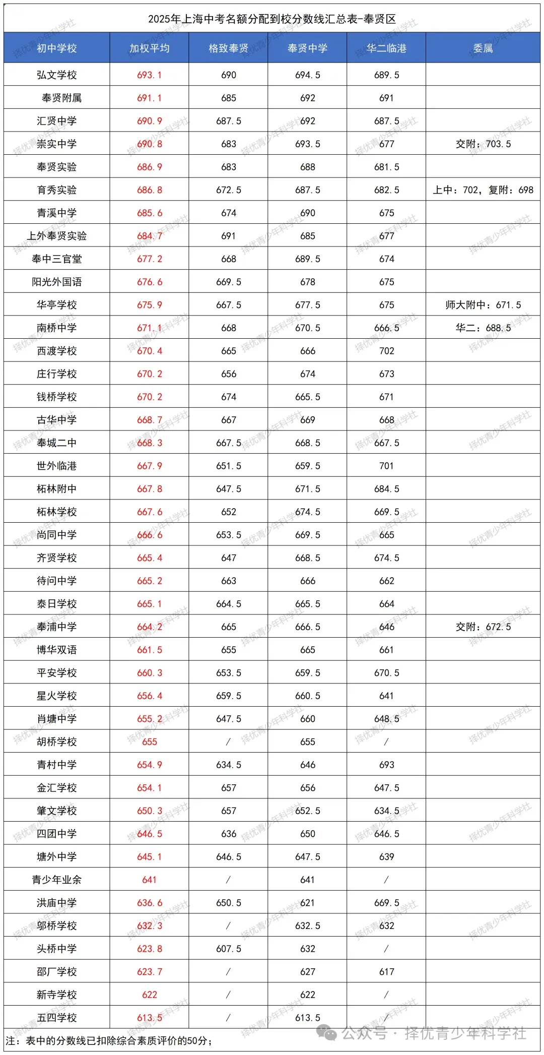 26中考 | 26届自招名额分配即将公布,参考2025上海16区「名额分配到校」分数线排位表!今年哪区最卷? 第17张