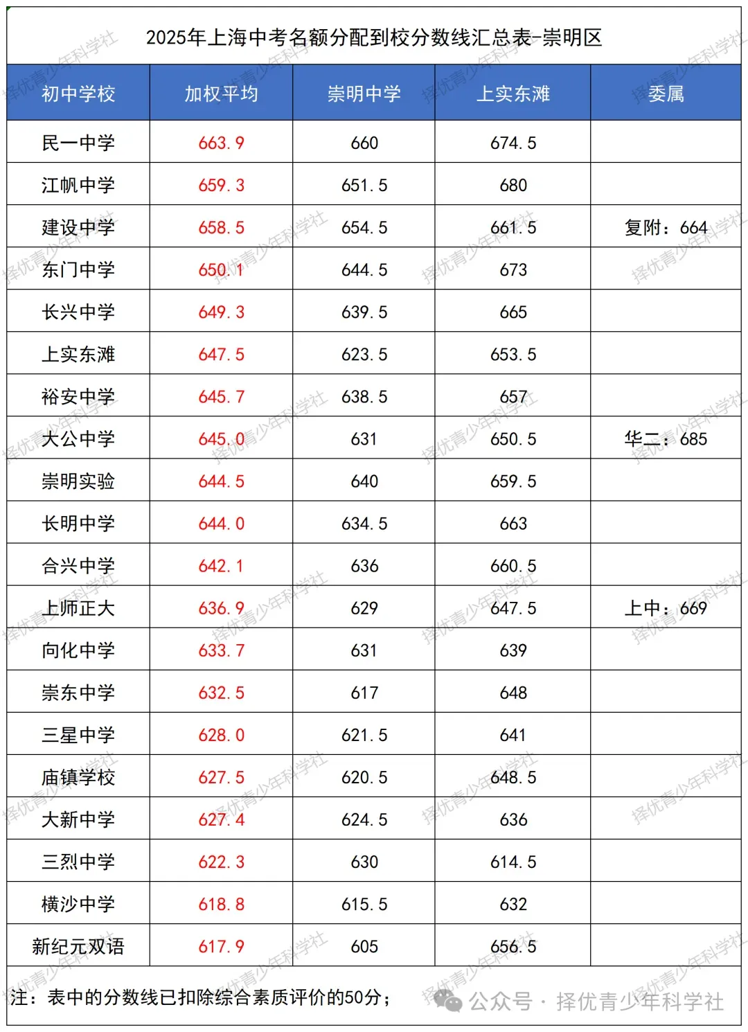 26中考 | 26届自招名额分配即将公布,参考2025上海16区「名额分配到校」分数线排位表!今年哪区最卷? 第18张