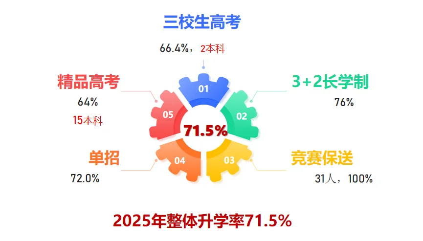 信丰中专|中考不分高低,青春皆可登峰 第13张
