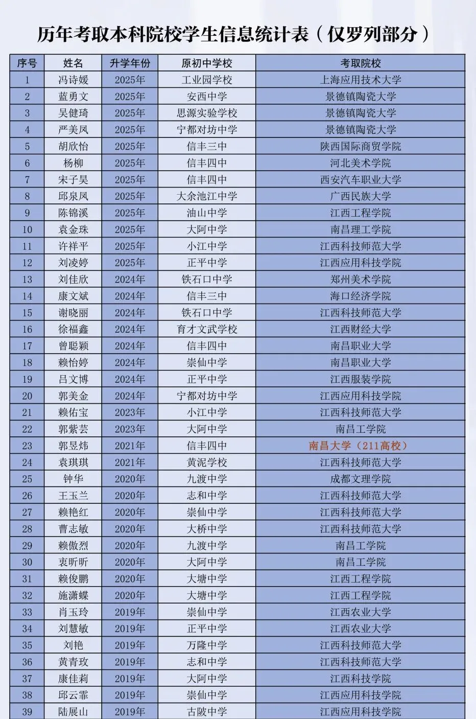 信丰中专|中考不分高低,青春皆可登峰 第14张