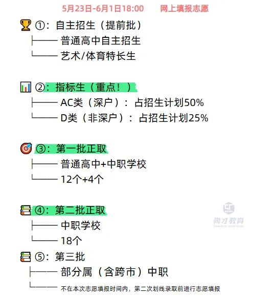 深圳中考志愿填报 · 全攻略 第2张 深圳中考志愿填报 · 全攻略 第2张