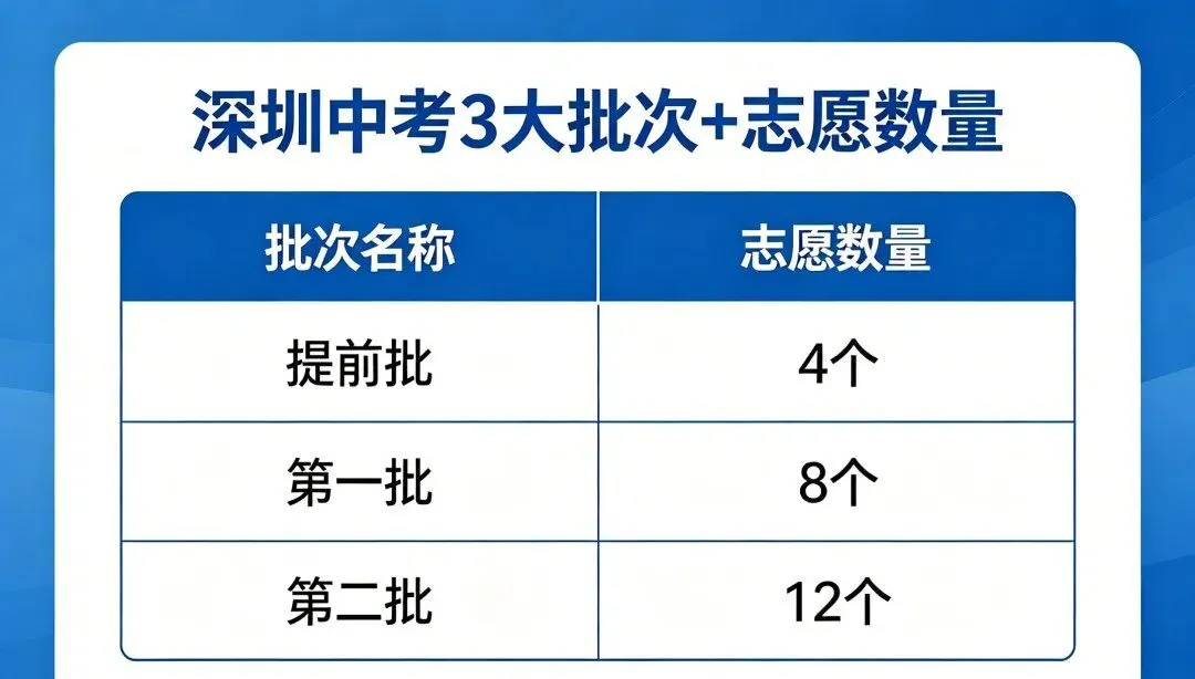 2026深圳中考志愿填报9大高频问题!家长必看,避坑实操指南 第1张 2026深圳中考志愿填报9大高频问题!家长必看,避坑实操指南 第1张
