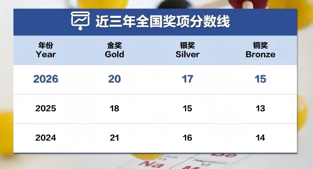 2026CCC分数线上涨!附CCC真题及考情分析!CCO辅导方案速看~ 第3张