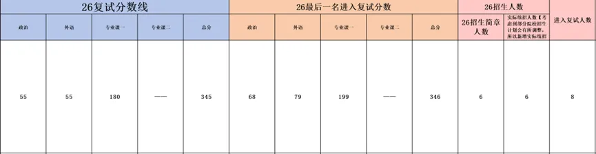文博择校 | 仅招6人!真题硬核、复试严苛,这所全国TOP1你敢挑战吗? 第7张 文博择校 | 仅招6人!真题硬核、复试严苛,这所全国TOP1你敢挑战吗? 第7张