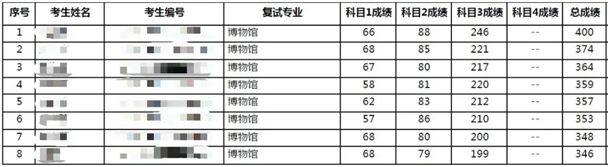 文博择校 | 仅招6人!真题硬核、复试严苛,这所全国TOP1你敢挑战吗? 第8张 文博择校 | 仅招6人!真题硬核、复试严苛,这所全国TOP1你敢挑战吗? 第8张