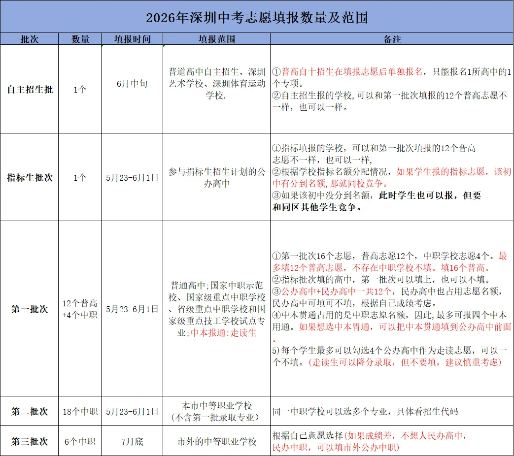 2026深圳中考志愿应该怎么填? 第2张 2026深圳中考志愿应该怎么填? 第2张