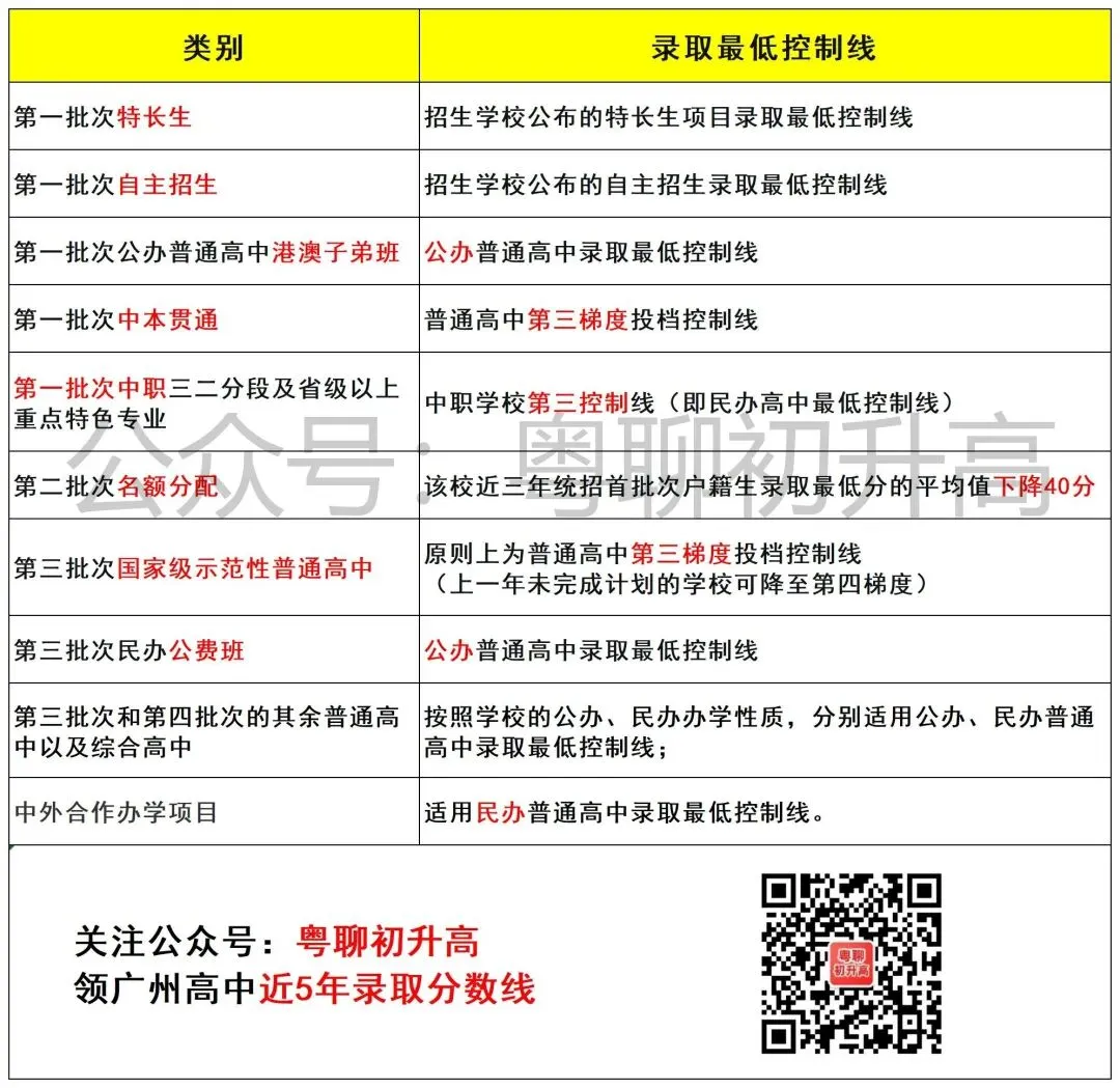 中考科普:梯度线 vs 最低控制线,一篇讲透 第2张