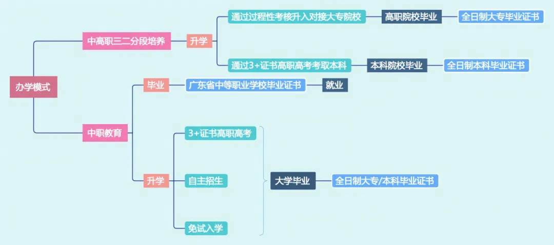 2026年中考志愿填报指南 | 高明职校专业代码是什么?中考志愿怎么填报? 第6张 2026年中考志愿填报指南 | 高明职校专业代码是什么?中考志愿怎么填报? 第6张