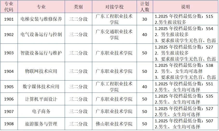2026年中考志愿填报指南 | 高明职校专业代码是什么?中考志愿怎么填报? 第9张 2026年中考志愿填报指南 | 高明职校专业代码是什么?中考志愿怎么填报? 第9张