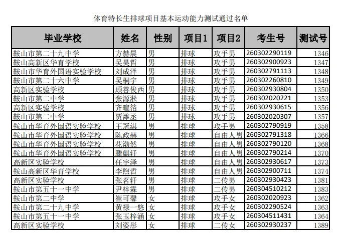 速看!鞍山中考体育特长生测试通过名单公布!-第5张图片-四季读书网