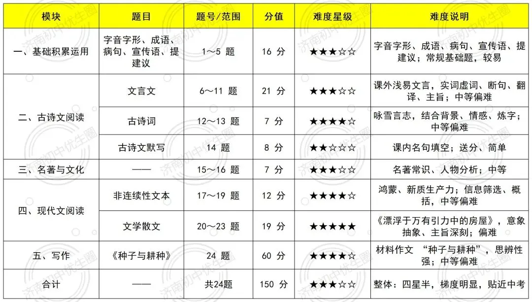 2026济南中考命题组公开?来看看各区出题风格如何吧-第8张图片-四季读书网