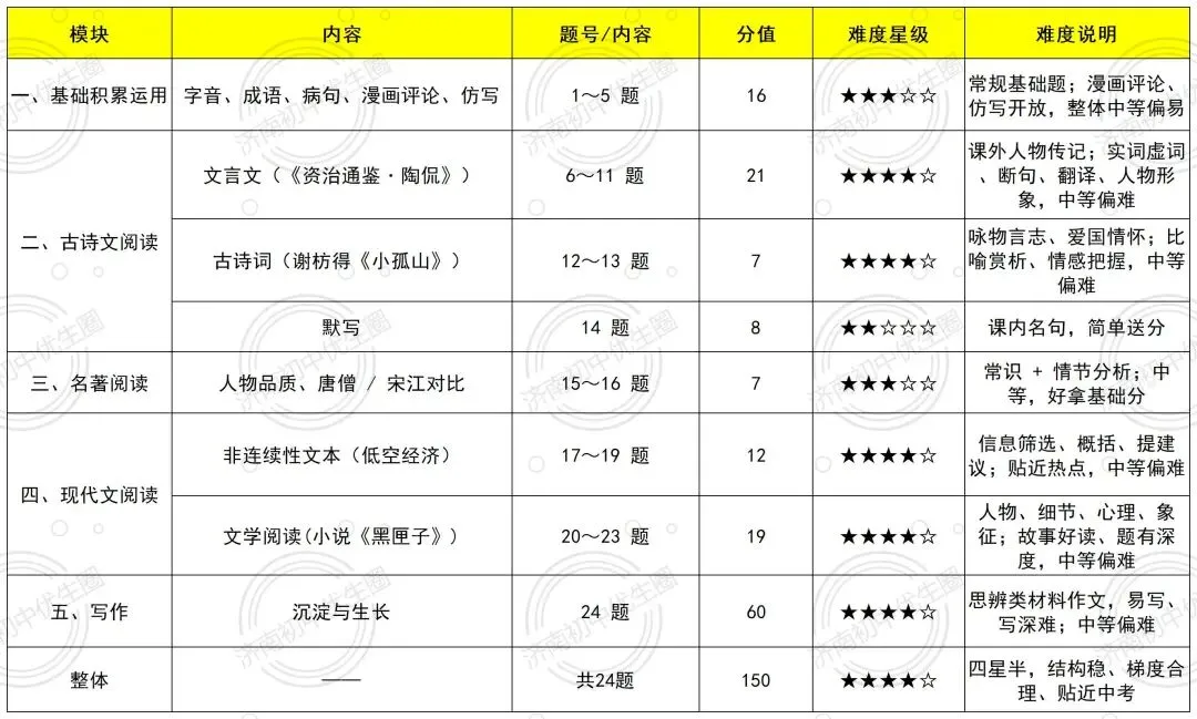 2026济南中考命题组公开?来看看各区出题风格如何吧-第9张图片-四季读书网