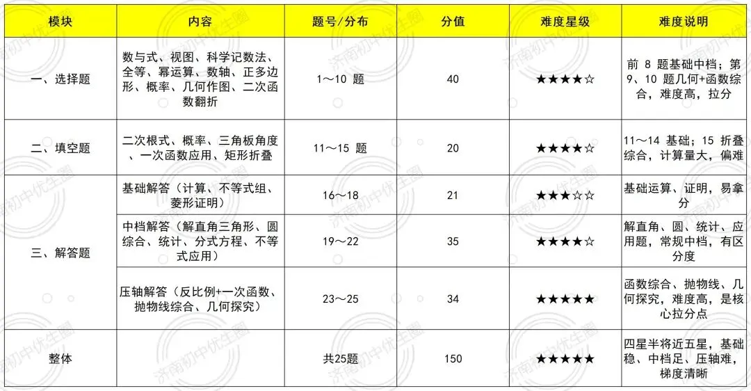 2026济南中考命题组公开?来看看各区出题风格如何吧-第12张图片-四季读书网