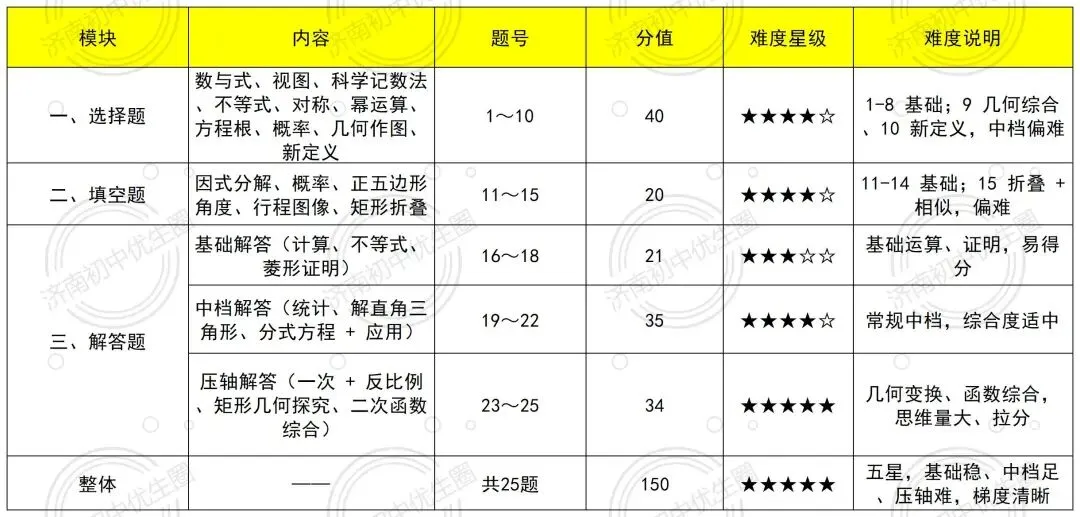 2026济南中考命题组公开?来看看各区出题风格如何吧-第13张图片-四季读书网