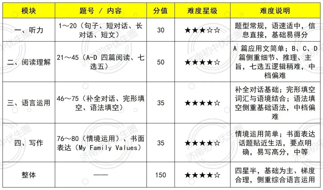 2026济南中考命题组公开?来看看各区出题风格如何吧-第16张图片-四季读书网