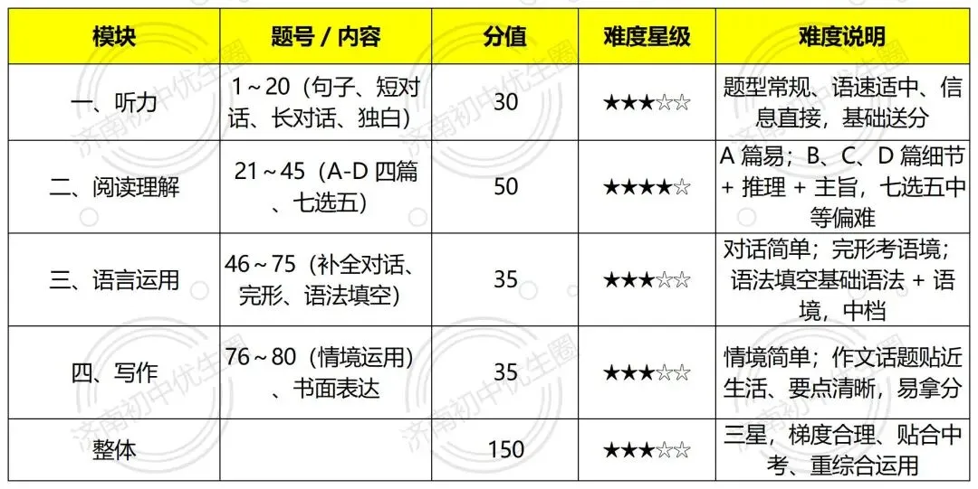 2026济南中考命题组公开?来看看各区出题风格如何吧-第17张图片-四季读书网