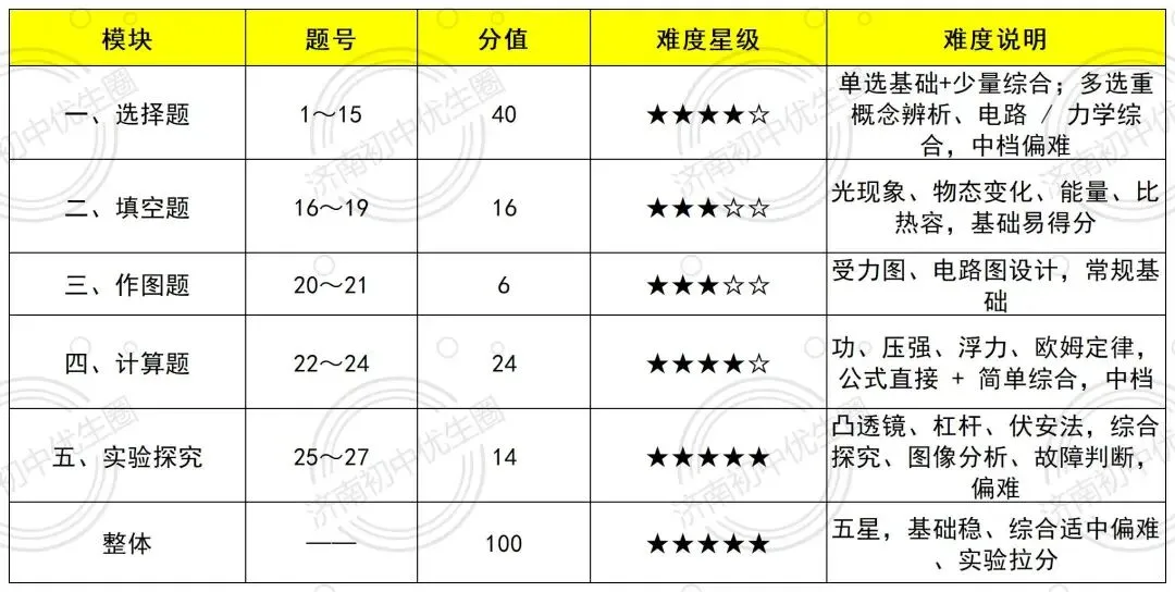 2026济南中考命题组公开?来看看各区出题风格如何吧-第20张图片-四季读书网