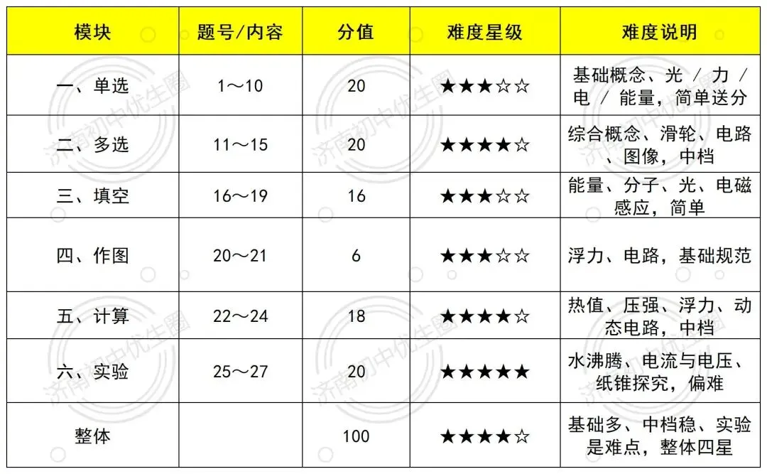 2026济南中考命题组公开?来看看各区出题风格如何吧-第21张图片-四季读书网