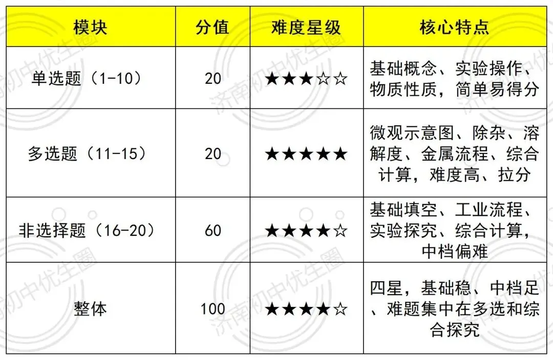 2026济南中考命题组公开?来看看各区出题风格如何吧-第24张图片-四季读书网