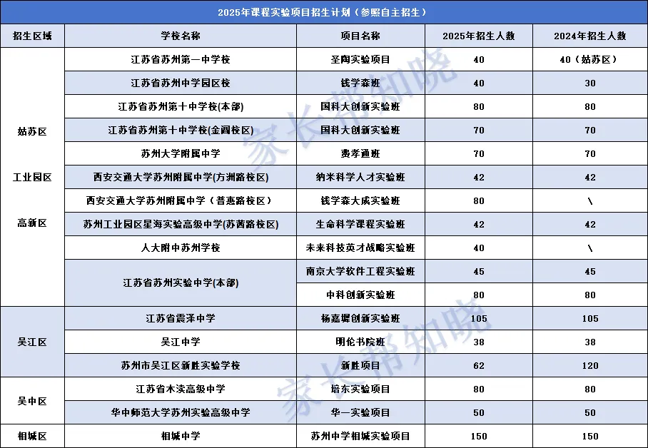 2026苏州中考后自主招生考什么?近三年考试形式及真题汇总!-第5张图片-四季读书网