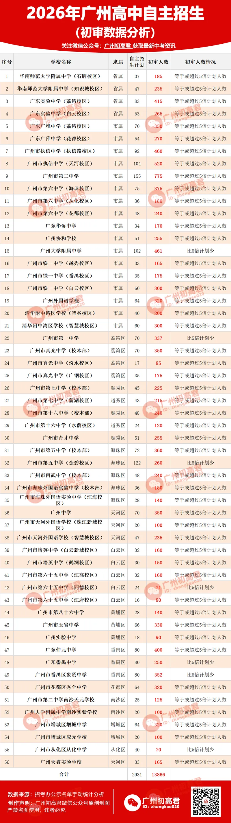 来了!2026中考自主招生初审大数据!这些初中过审人最多!集团内占比最高83.43%! 第2张