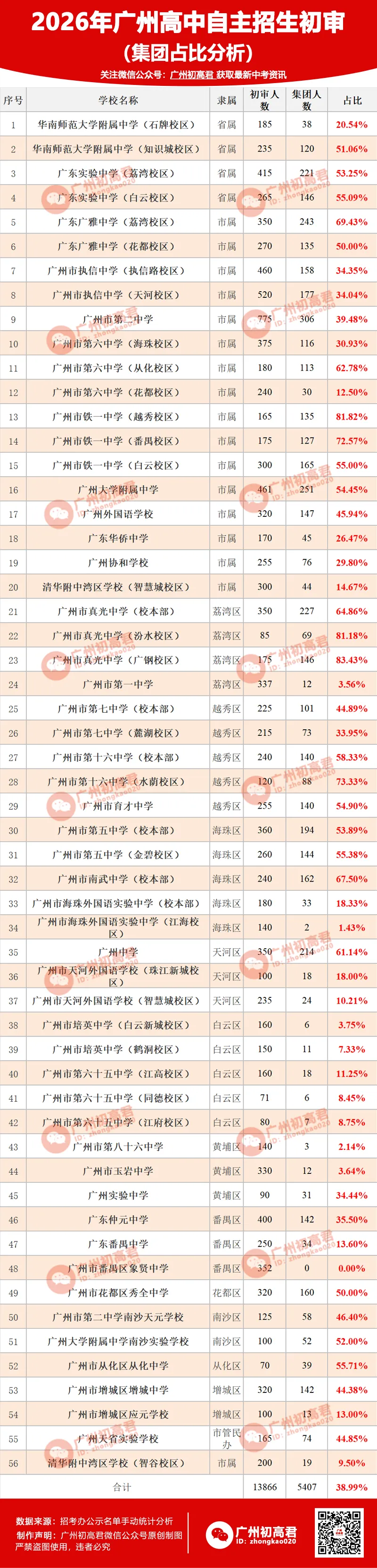 来了!2026中考自主招生初审大数据!这些初中过审人最多!集团内占比最高83.43%! 第3张