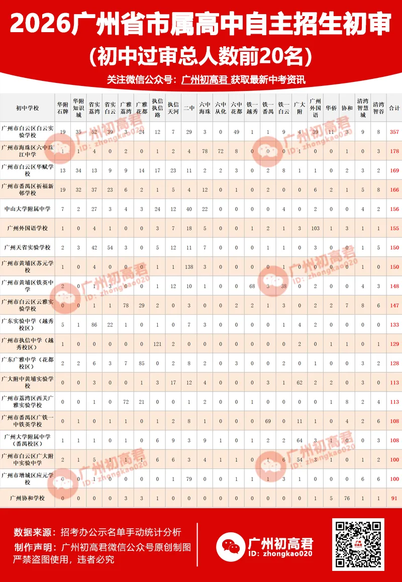 来了!2026中考自主招生初审大数据!这些初中过审人最多!集团内占比最高83.43%! 第4张