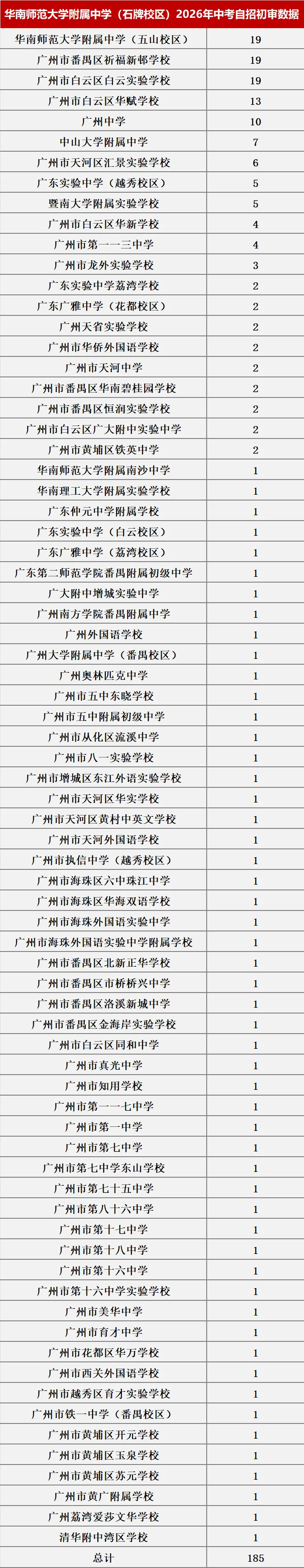 来了!2026中考自主招生初审大数据!这些初中过审人最多!集团内占比最高83.43%! 第5张