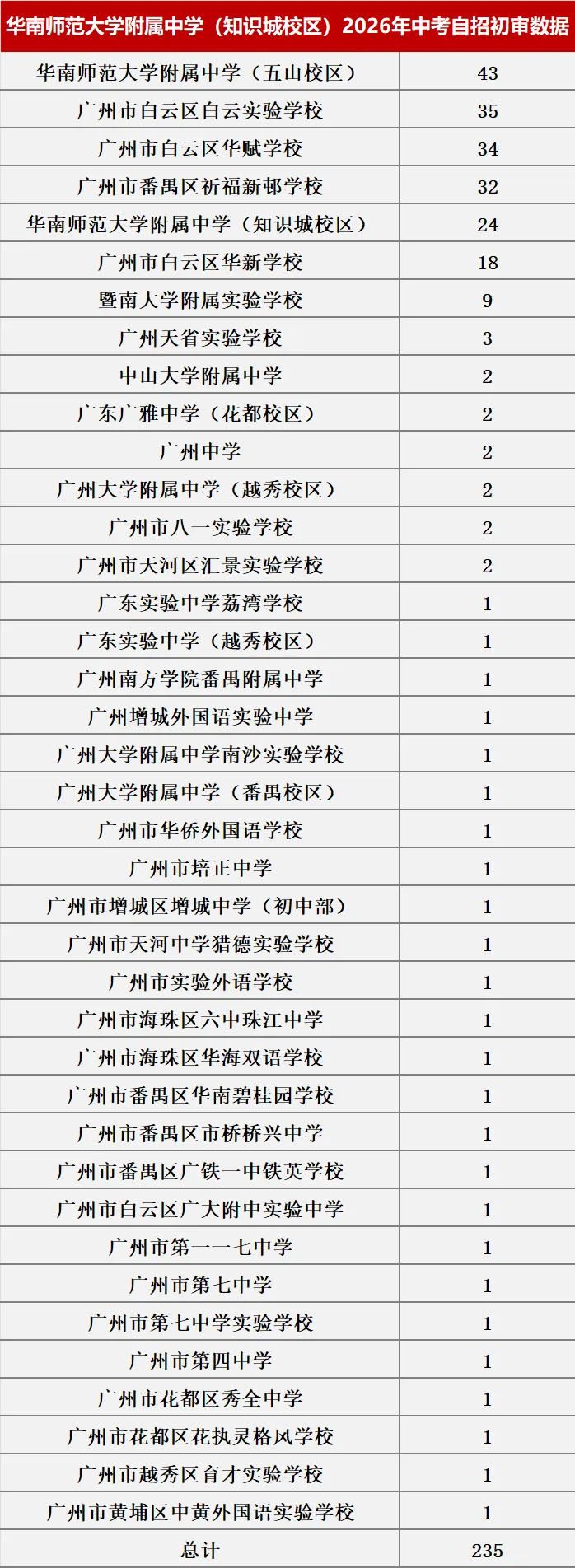 来了!2026中考自主招生初审大数据!这些初中过审人最多!集团内占比最高83.43%! 第6张