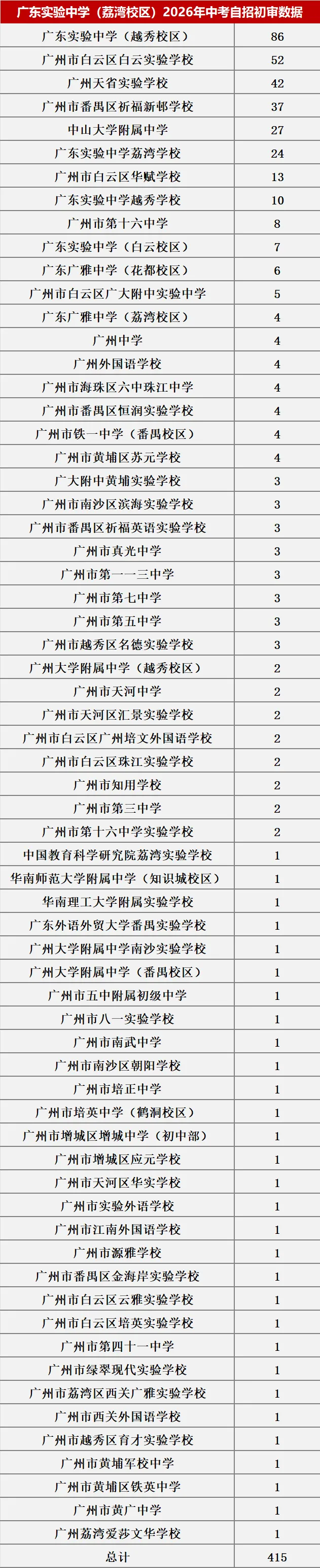 来了!2026中考自主招生初审大数据!这些初中过审人最多!集团内占比最高83.43%! 第7张